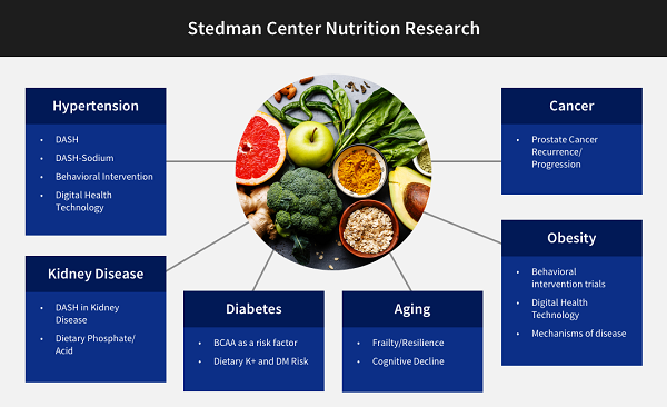 Nutrition 