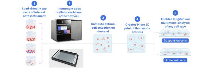 MGC_Cellanome_Graphic3_833x266