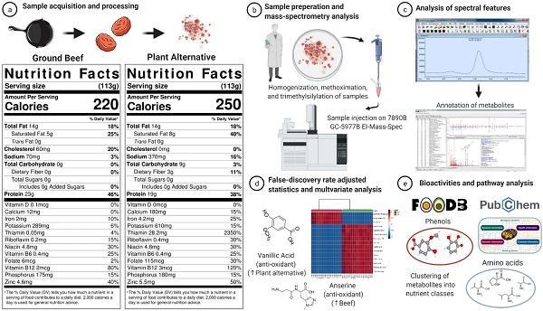 METABOLOMICS COMPARISON OF PLANT-BASED MEAT AND GRASS-FED MEAT
