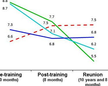 STRRIDE Study show long term health benefits